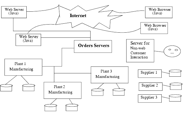 EJB World Wide Distributed Business diagram