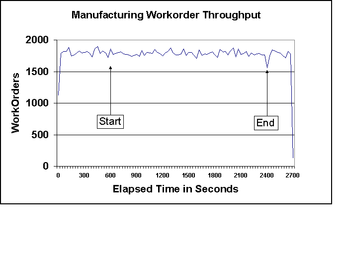 Manufacturing Workorder Throughput