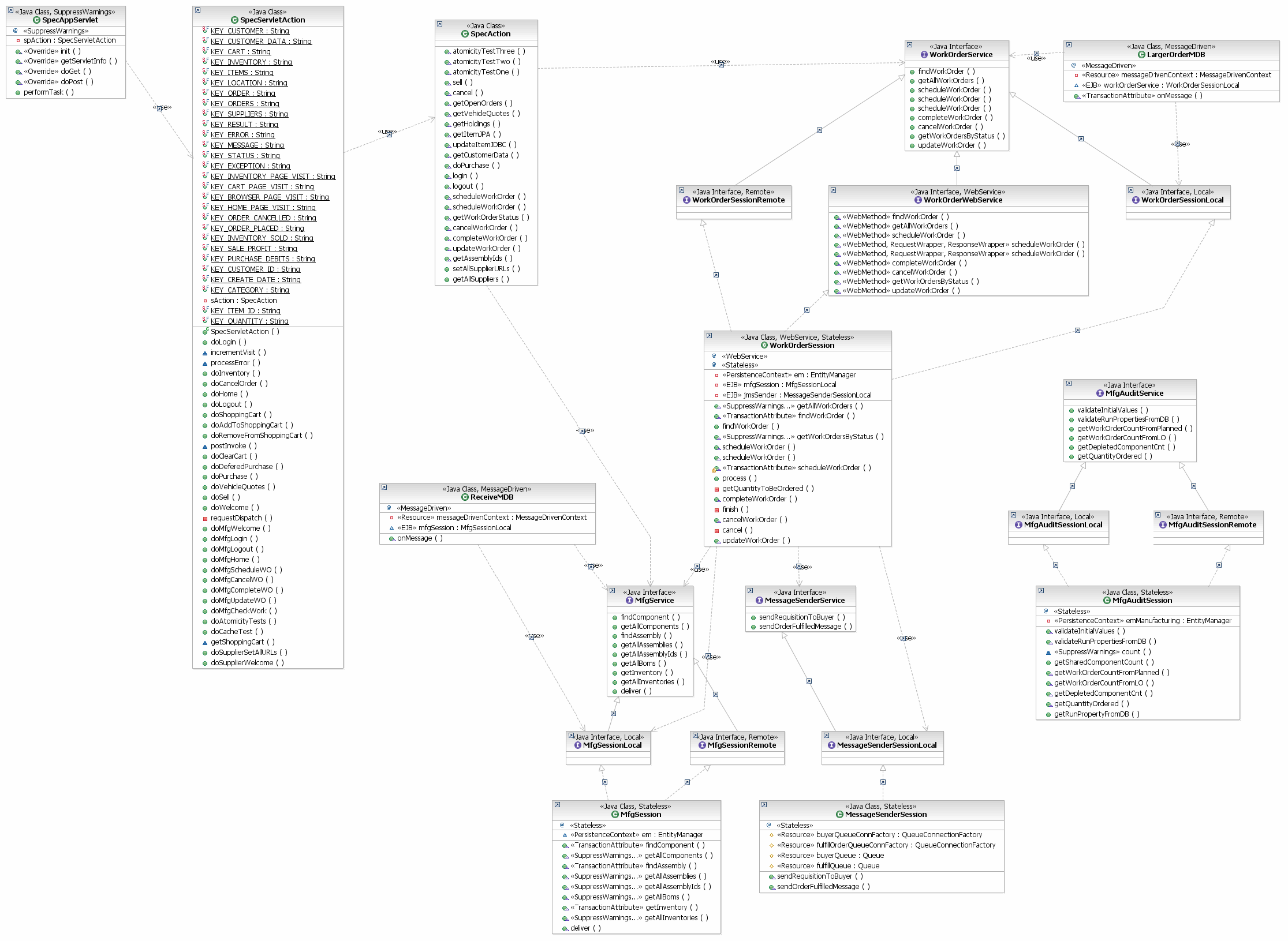 UML diagram for the Manufacturing Domain