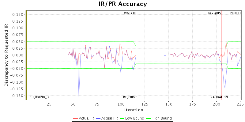 IR/PR Accuracy