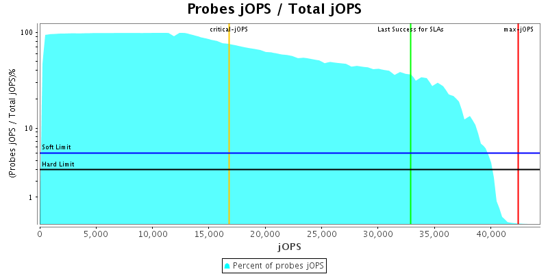 Probes jOPS / Total jOPS