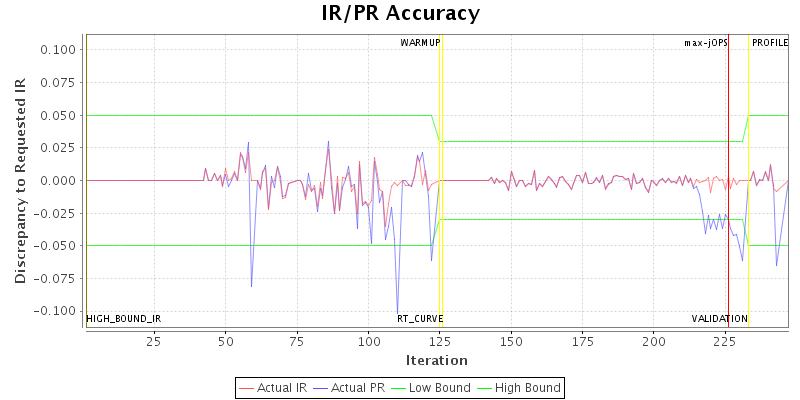 IR/PR Accuracy