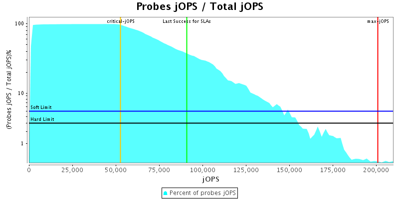 Probes jOPS / Total jOPS