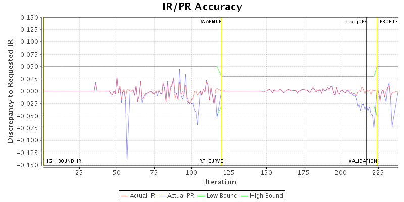 IR/PR Accuracy