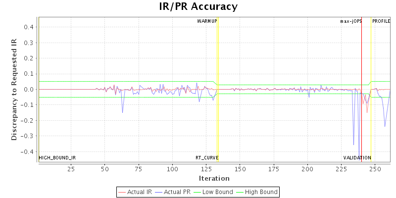 IR/PR Accuracy