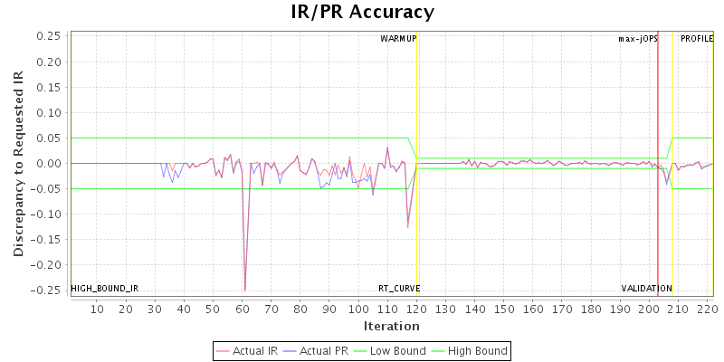 IR/PR Accuracy