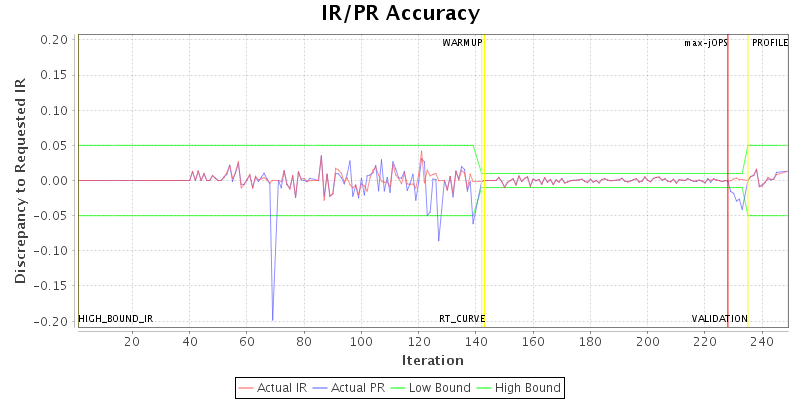 IR/PR Accuracy