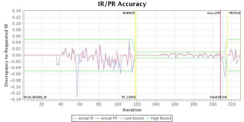 IR/PR Accuracy