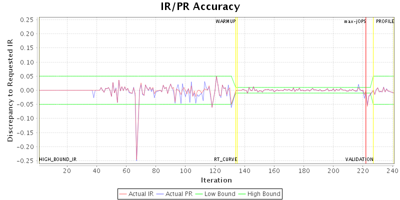 IR/PR Accuracy