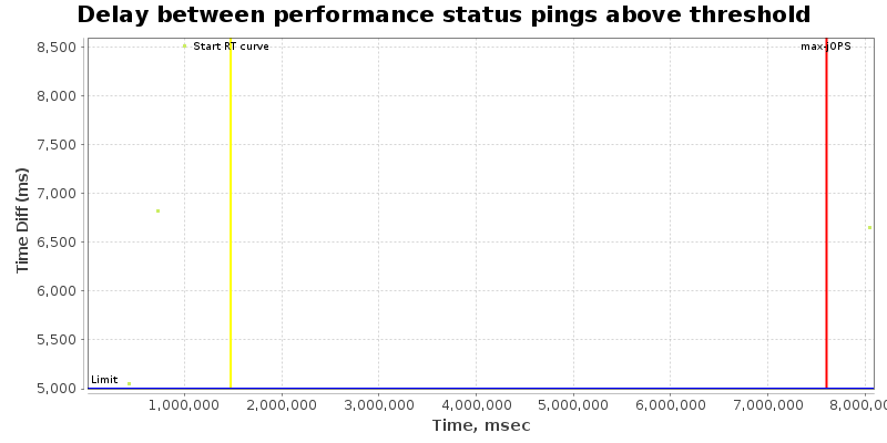 Delay between status pings