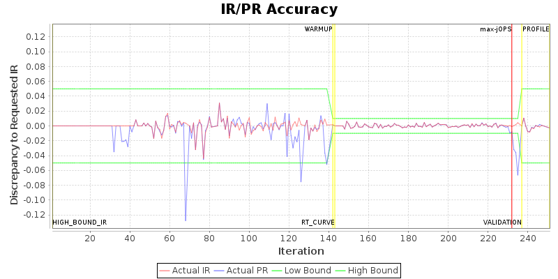 IR/PR Accuracy