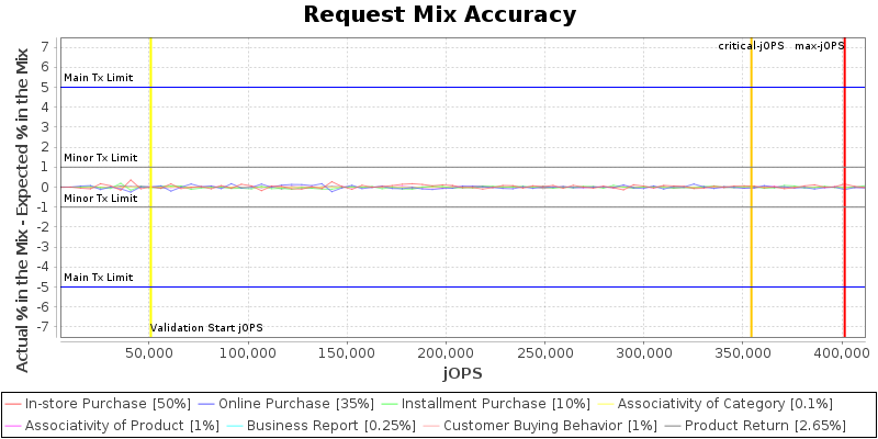 Request Mix Accuracy