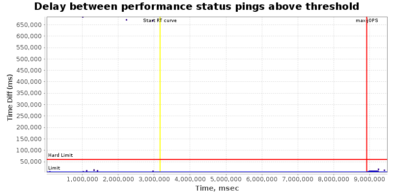 Delay between status pings