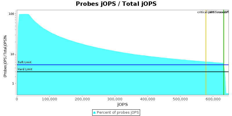 Probes jOPS / Total jOPS