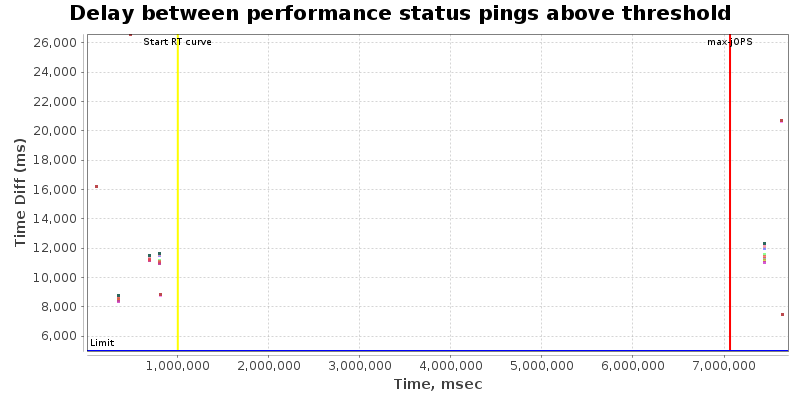 Delay between status pings