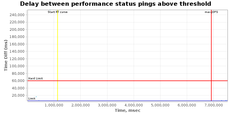 Delay between status pings