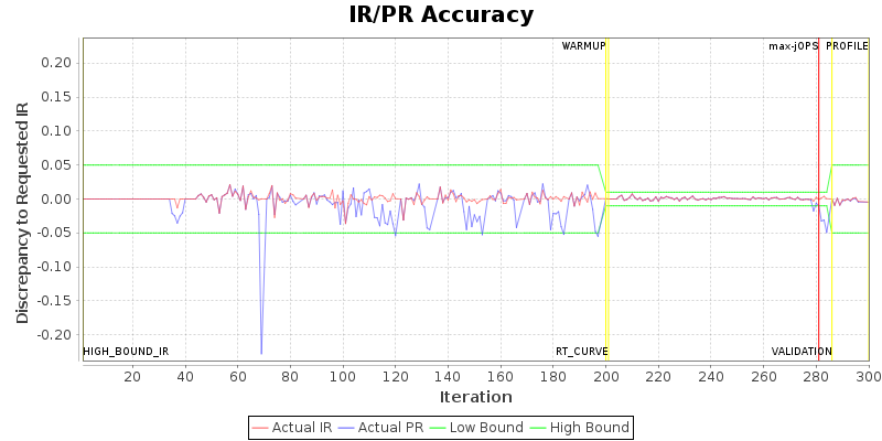 IR/PR Accuracy