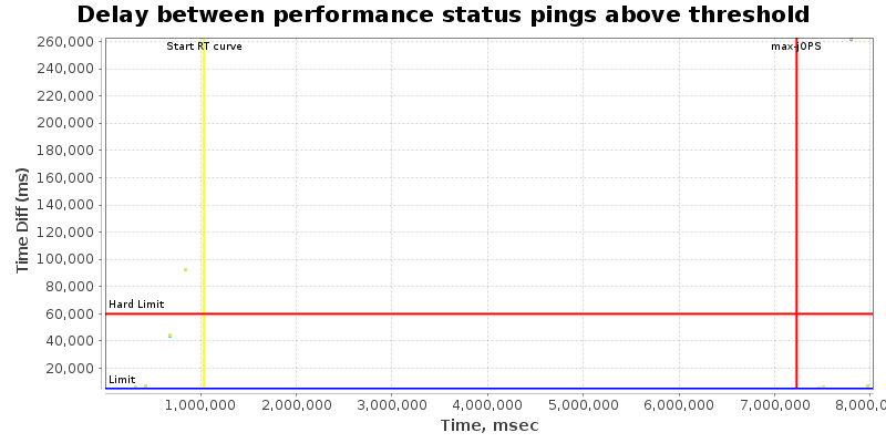 Delay between status pings