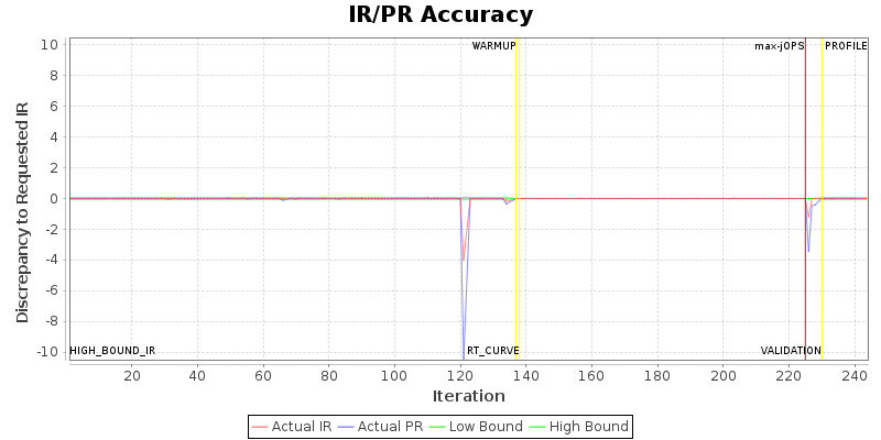 IR/PR Accuracy