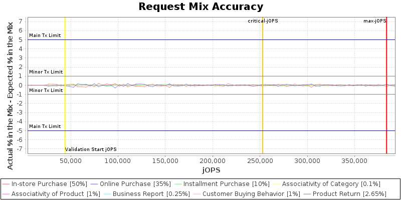 Request Mix Accuracy