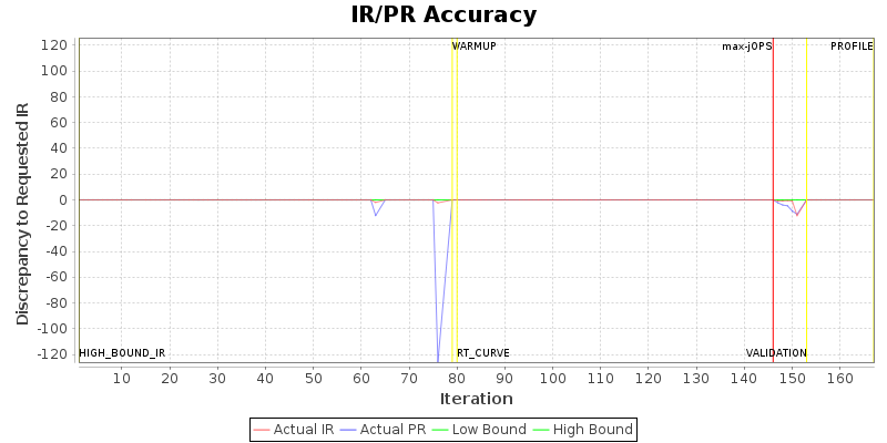 IR/PR Accuracy