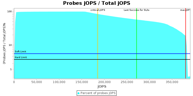 Probes jOPS / Total jOPS