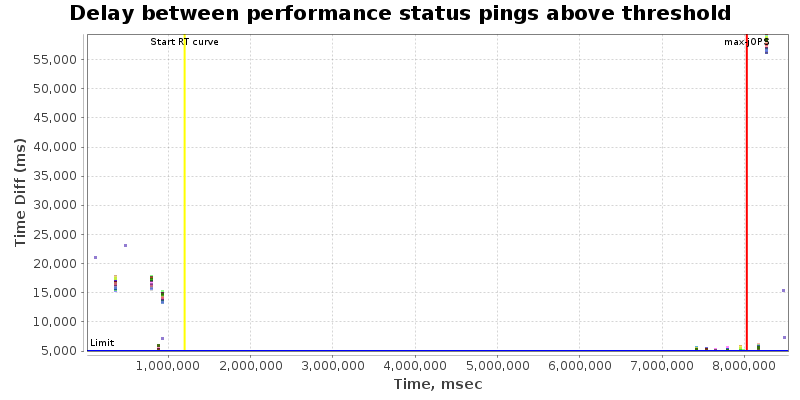 Delay between status pings