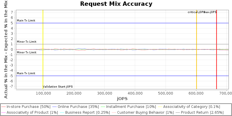 Request Mix Accuracy