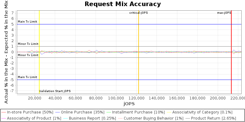 Request Mix Accuracy