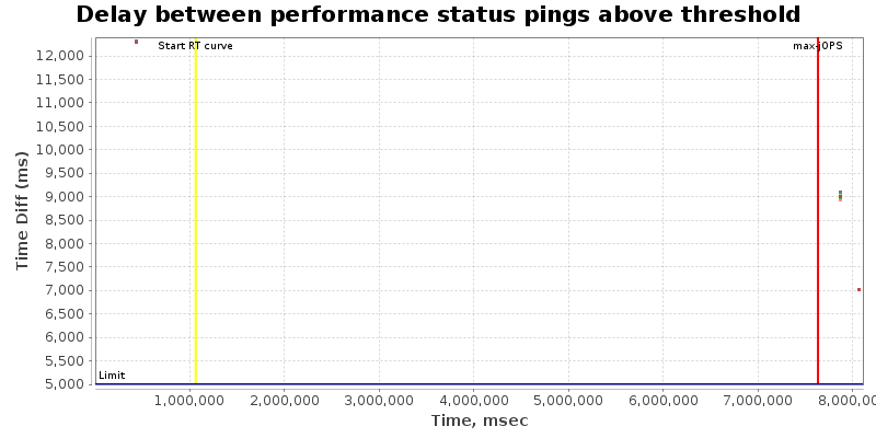 Delay between status pings