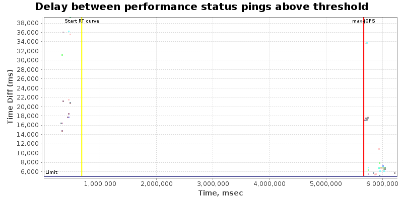 Delay between status pings