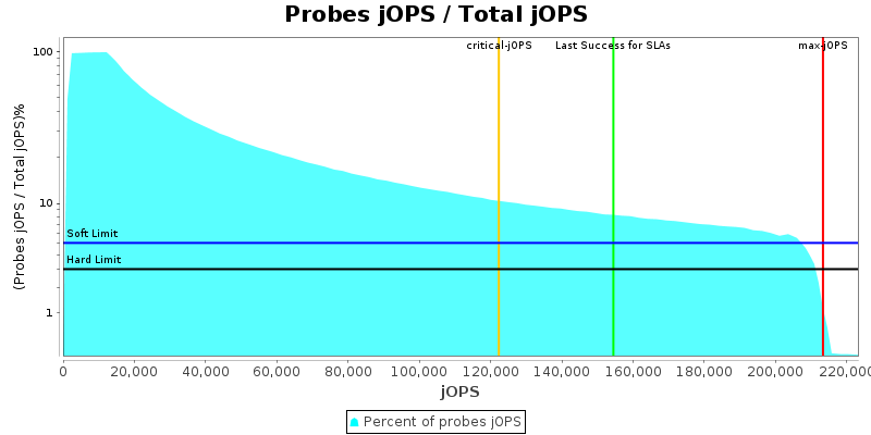 Probes jOPS / Total jOPS