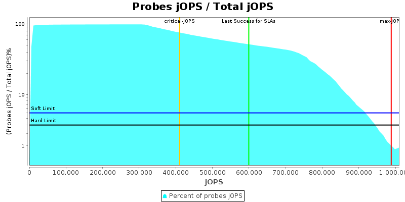 Probes jOPS / Total jOPS