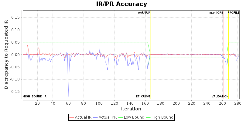 IR/PR Accuracy