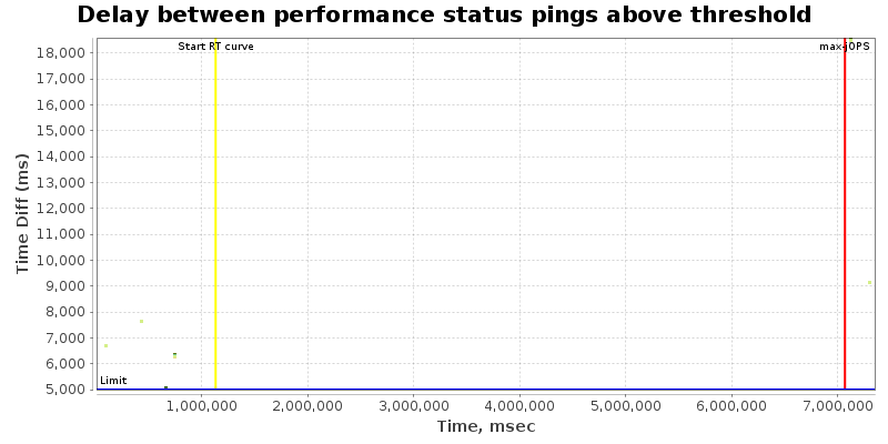 Delay between status pings