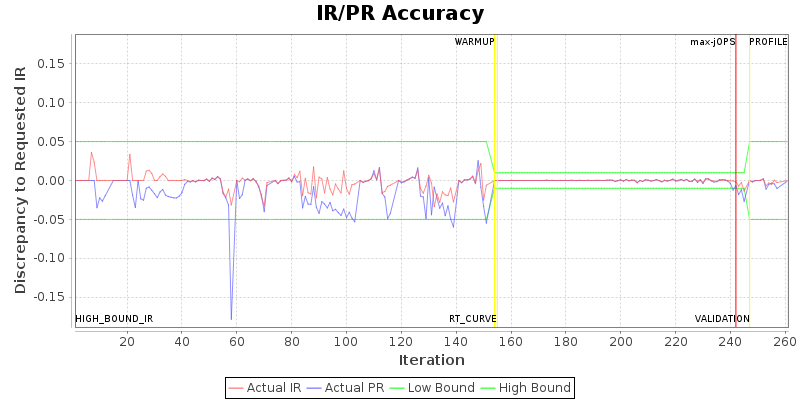 IR/PR Accuracy