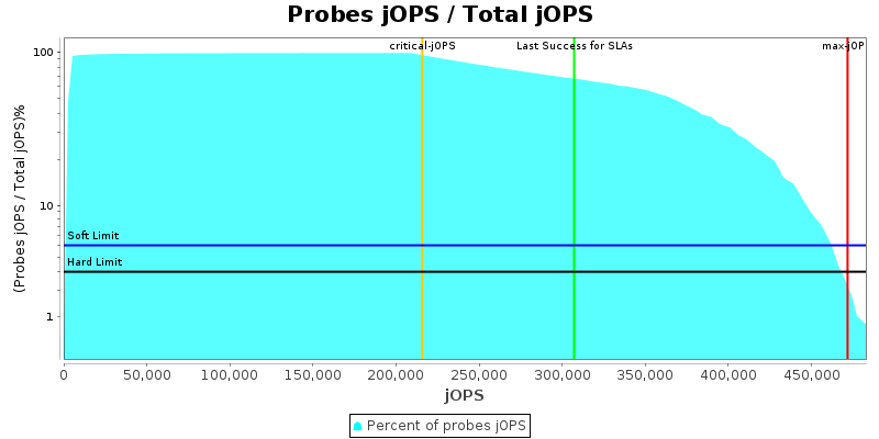 Probes jOPS / Total jOPS