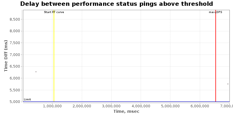 Delay between status pings