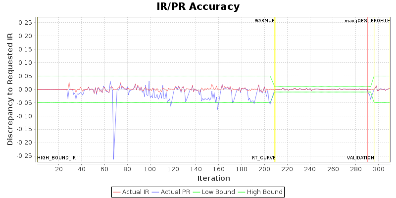 IR/PR Accuracy