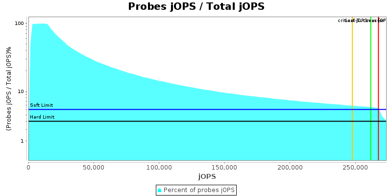 Probes jOPS / Total jOPS