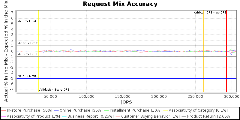 Request Mix Accuracy