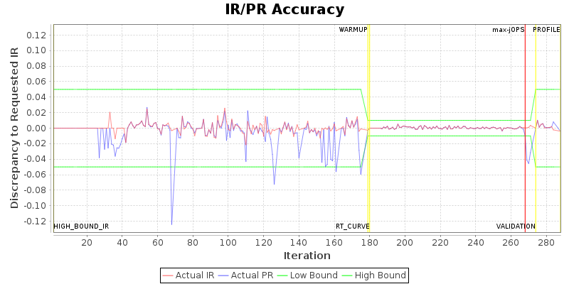 IR/PR Accuracy