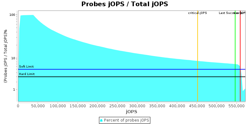 Probes jOPS / Total jOPS