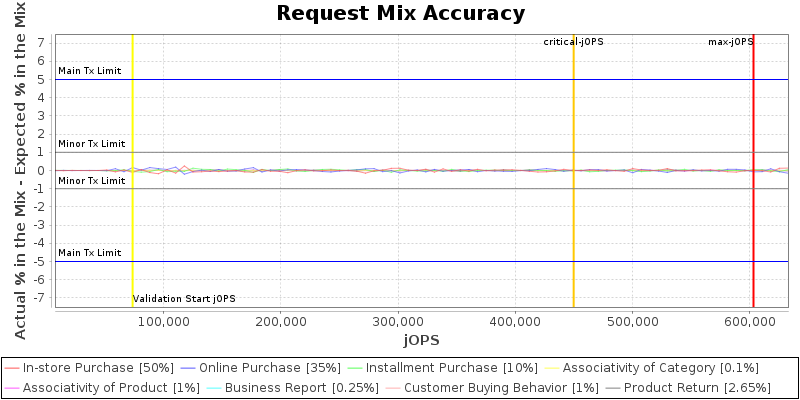 Request Mix Accuracy