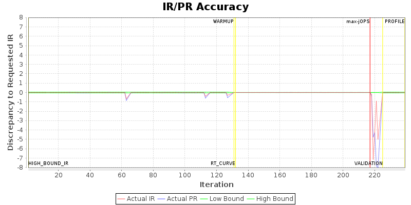 IR/PR Accuracy