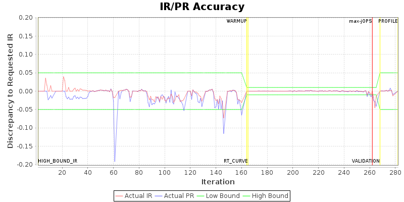 IR/PR Accuracy