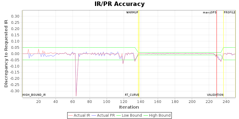 IR/PR Accuracy