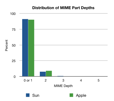 MIME Depth Chart