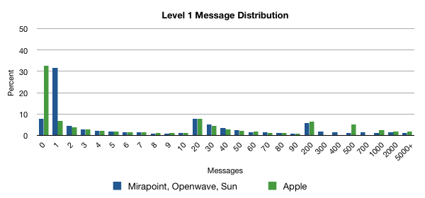 Message Distribution Chart 2