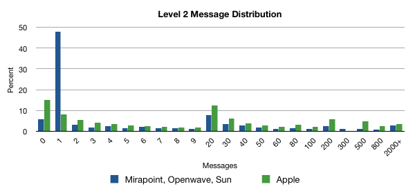Message Distribution Chart 3